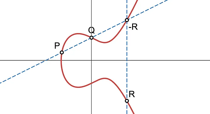 Point addition on an elliptic curve