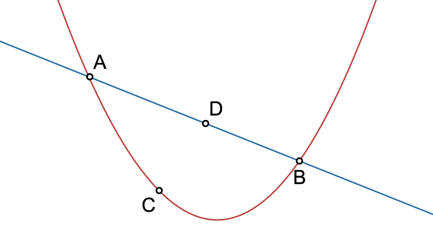 Three points interpolating to different functions