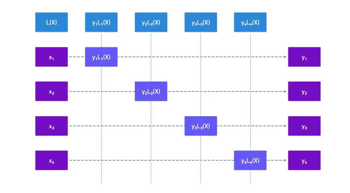 Lagrange interpolation
