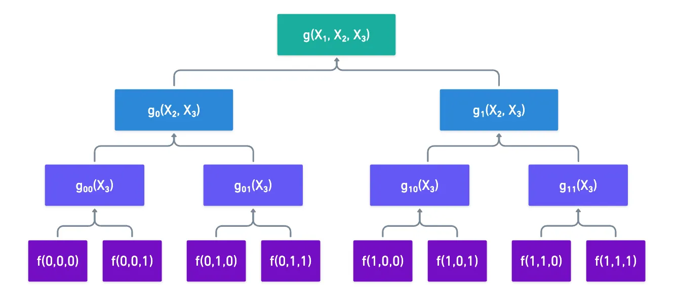 The evaluation graph of a multilinear extension