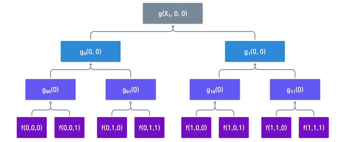 An evaluation that depends on precalculated values