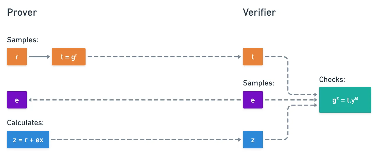 Diagrama del protocolo de Schnorr