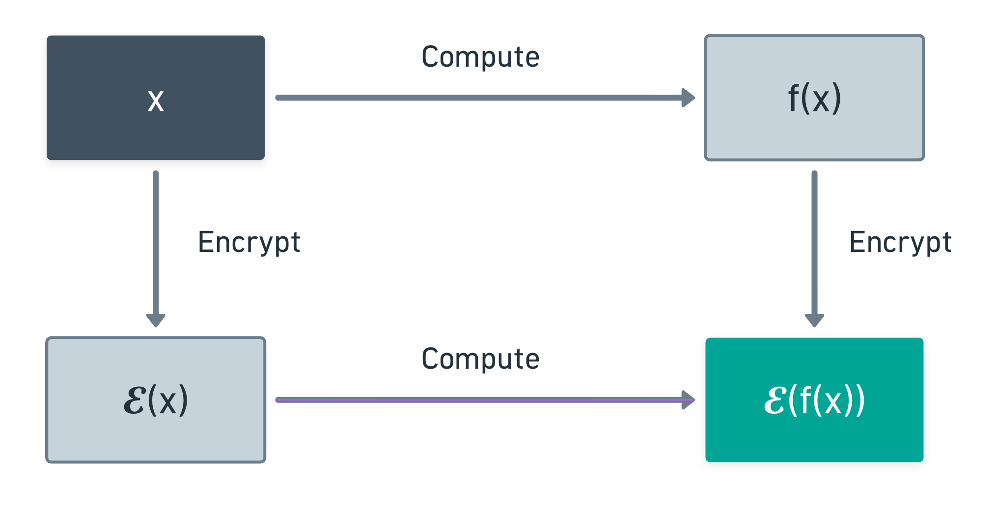Diagram of homomorphic computation