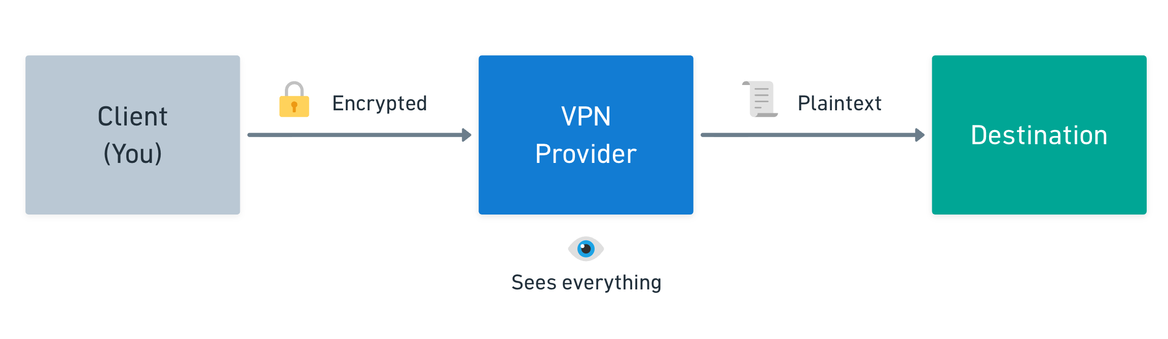 Diagram of how a VPN works