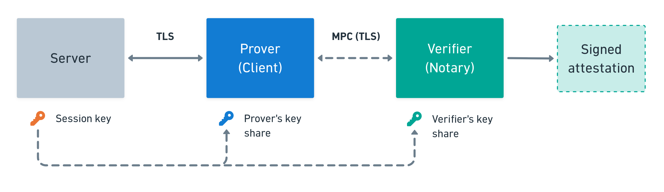 Diagram of zkTLS