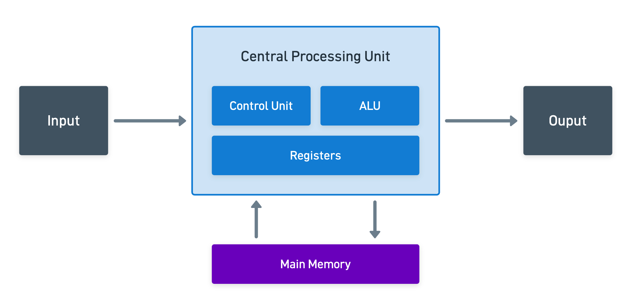 Diagram of the typical Von Neumann architecture