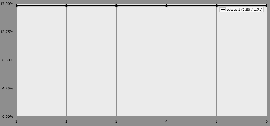 Distribution of the roll of a single die