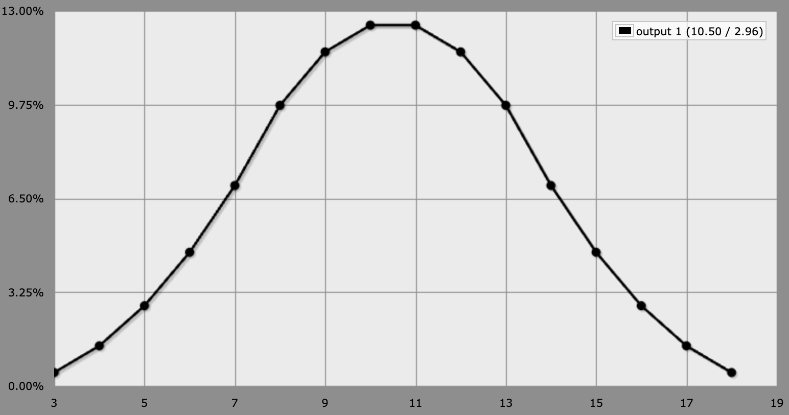 Distribution of the sum of three dice