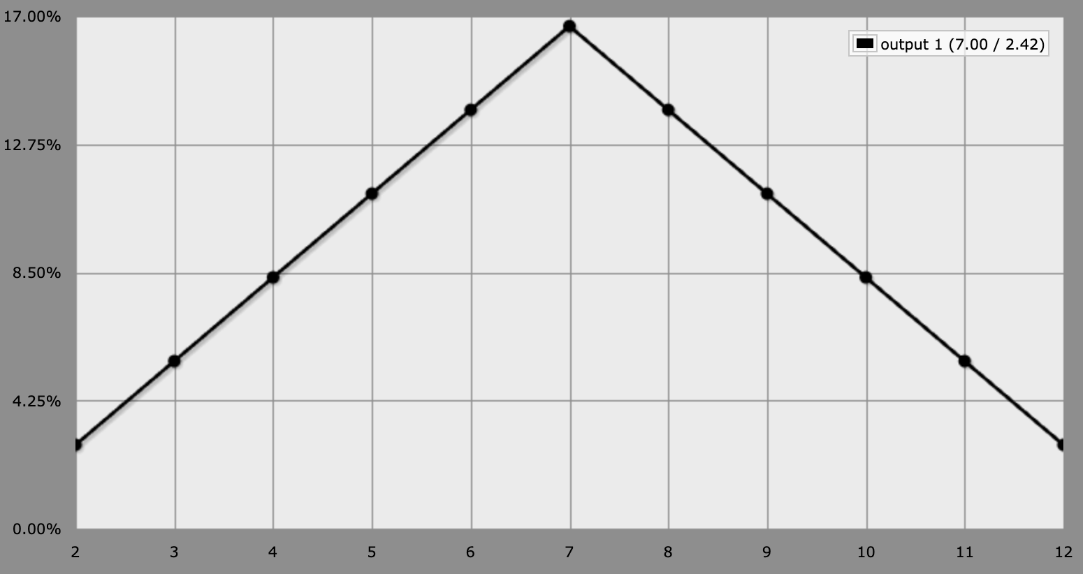 Distribution of the sum of two dice