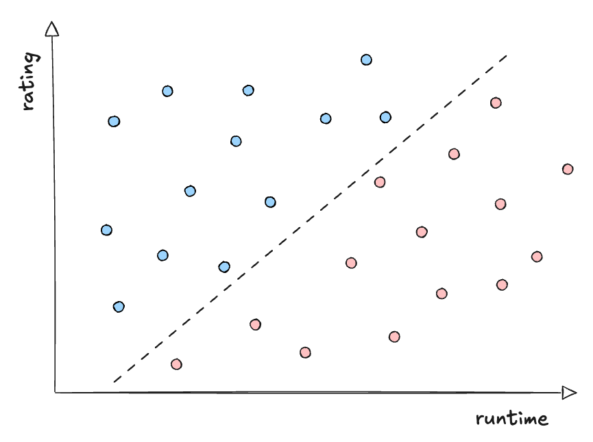 A line separating the two sets of points