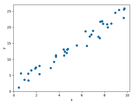 A line fit to the scattered points