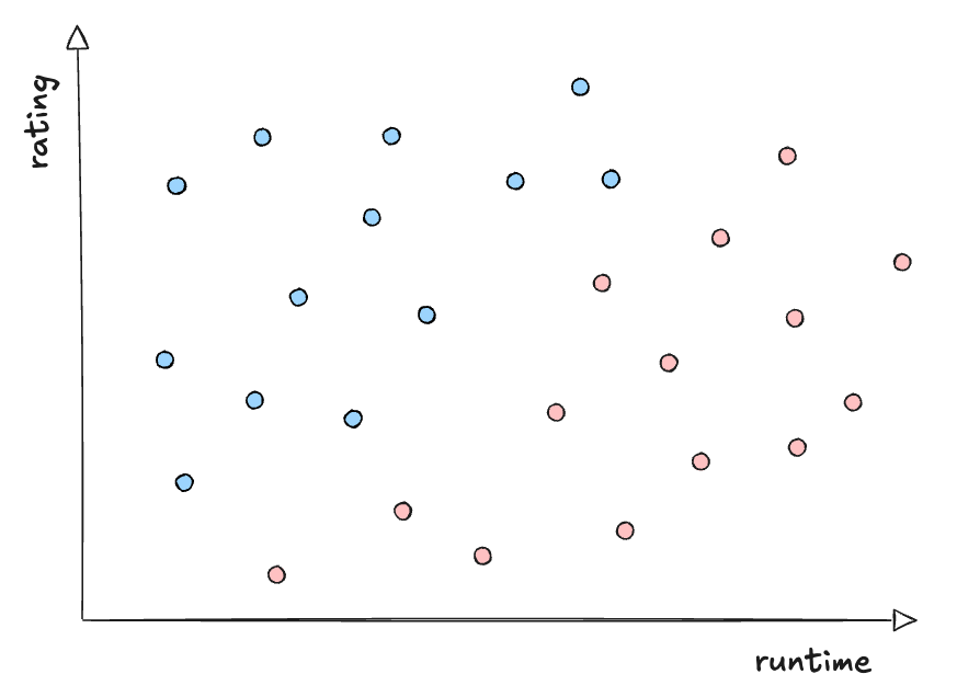 A scatterplot of Alice's preferences