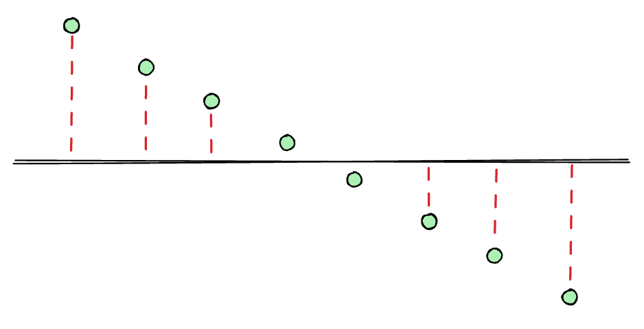 A line adjustment using a faulty loss function