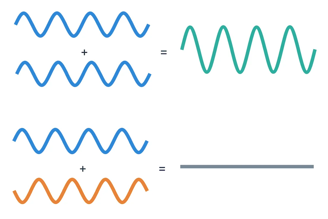 Waves being added in constructive and destructive fashion