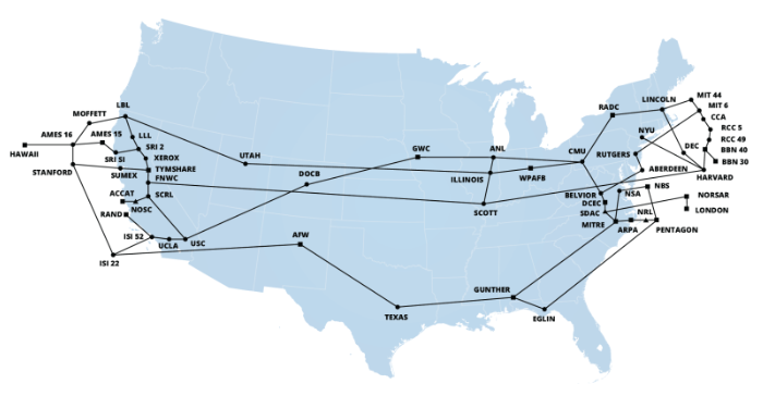 ARPANET in 1977