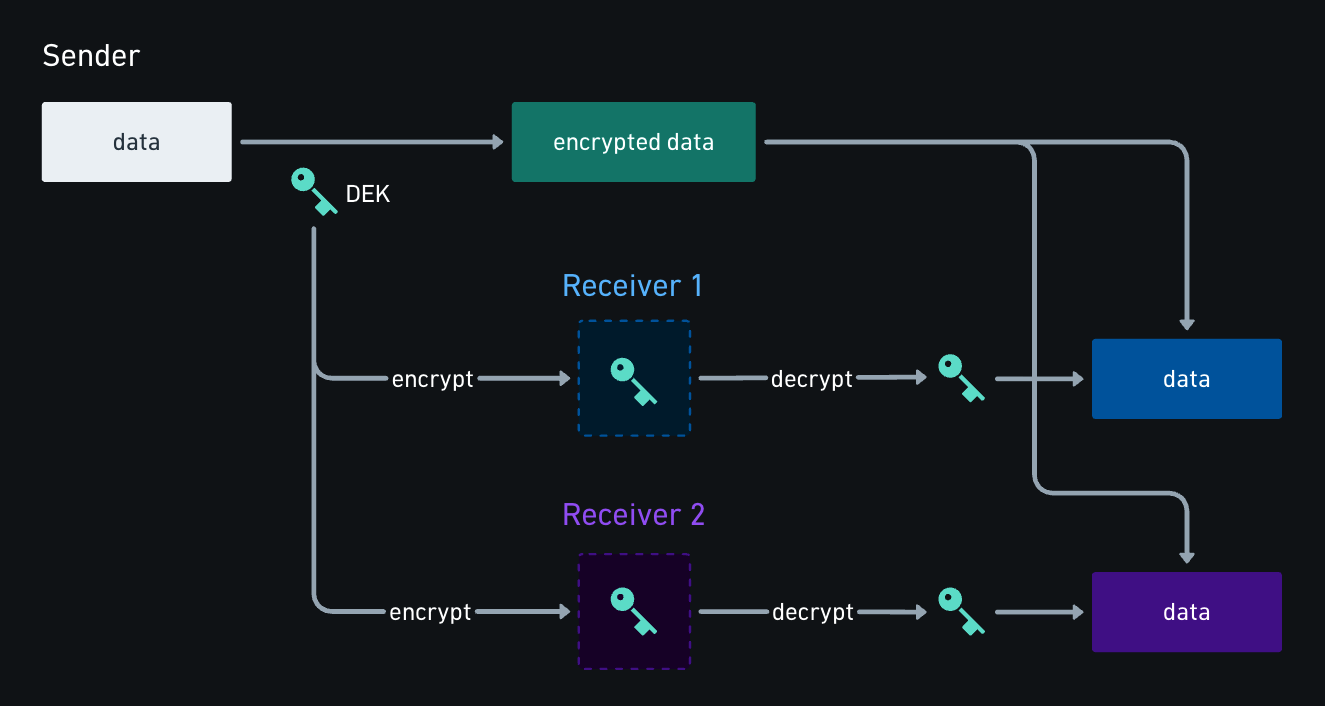 A diagram showing how to use a data encryption key